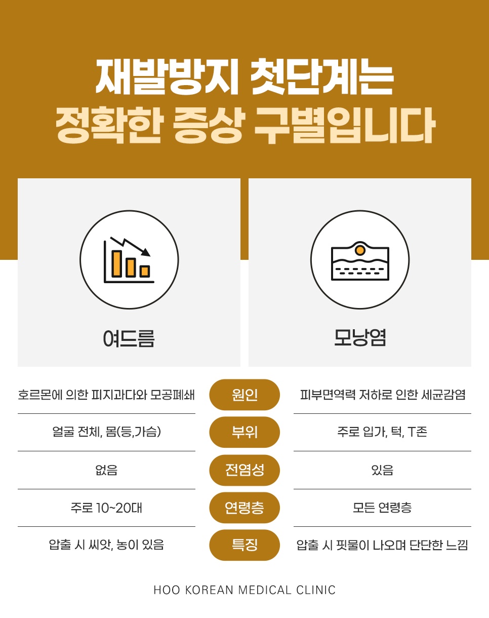 원인, 부위, 전염성, 압출 특징으로 알아보는 여드름과 모낭염의 차이
