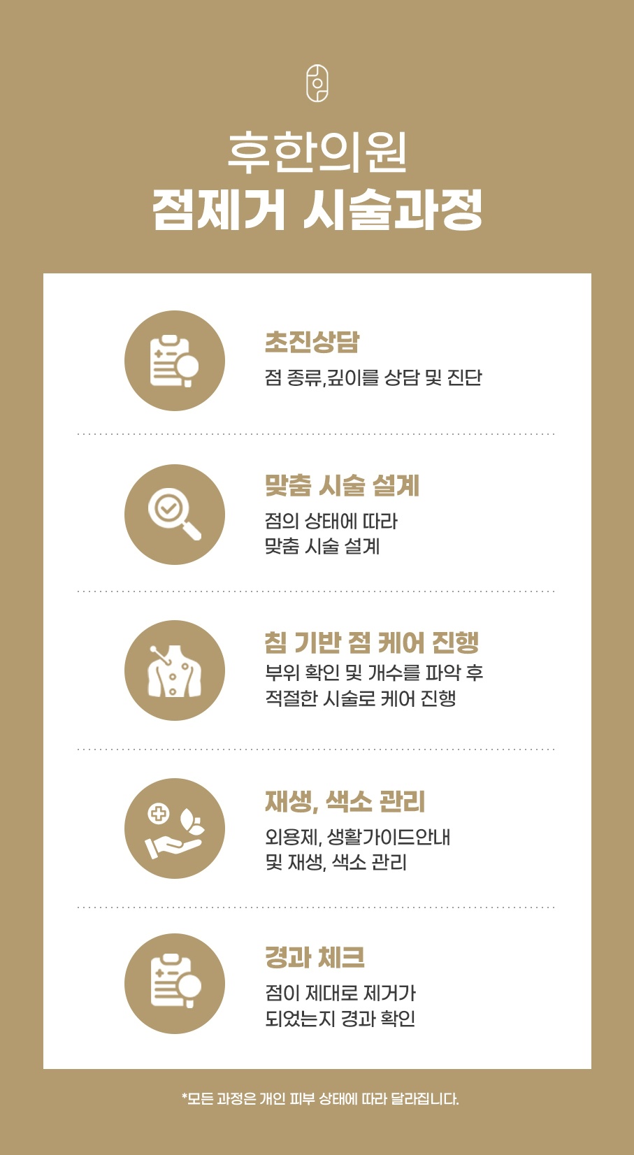 초진상담, 맞춤 시술 설계, 침 기반 점 케어, 재생·색소 관리, 경과 체크로 이어지는 점제거 시술과정